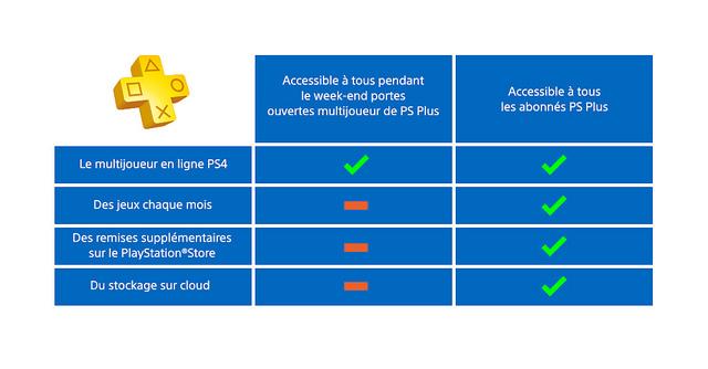 [ANNONCE] PS Plus gratuit tout le week-end sur PS4